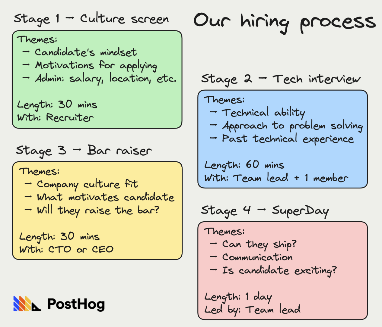 hiring process