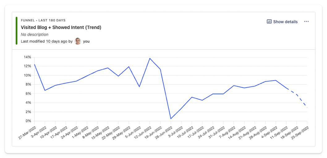 historical trend