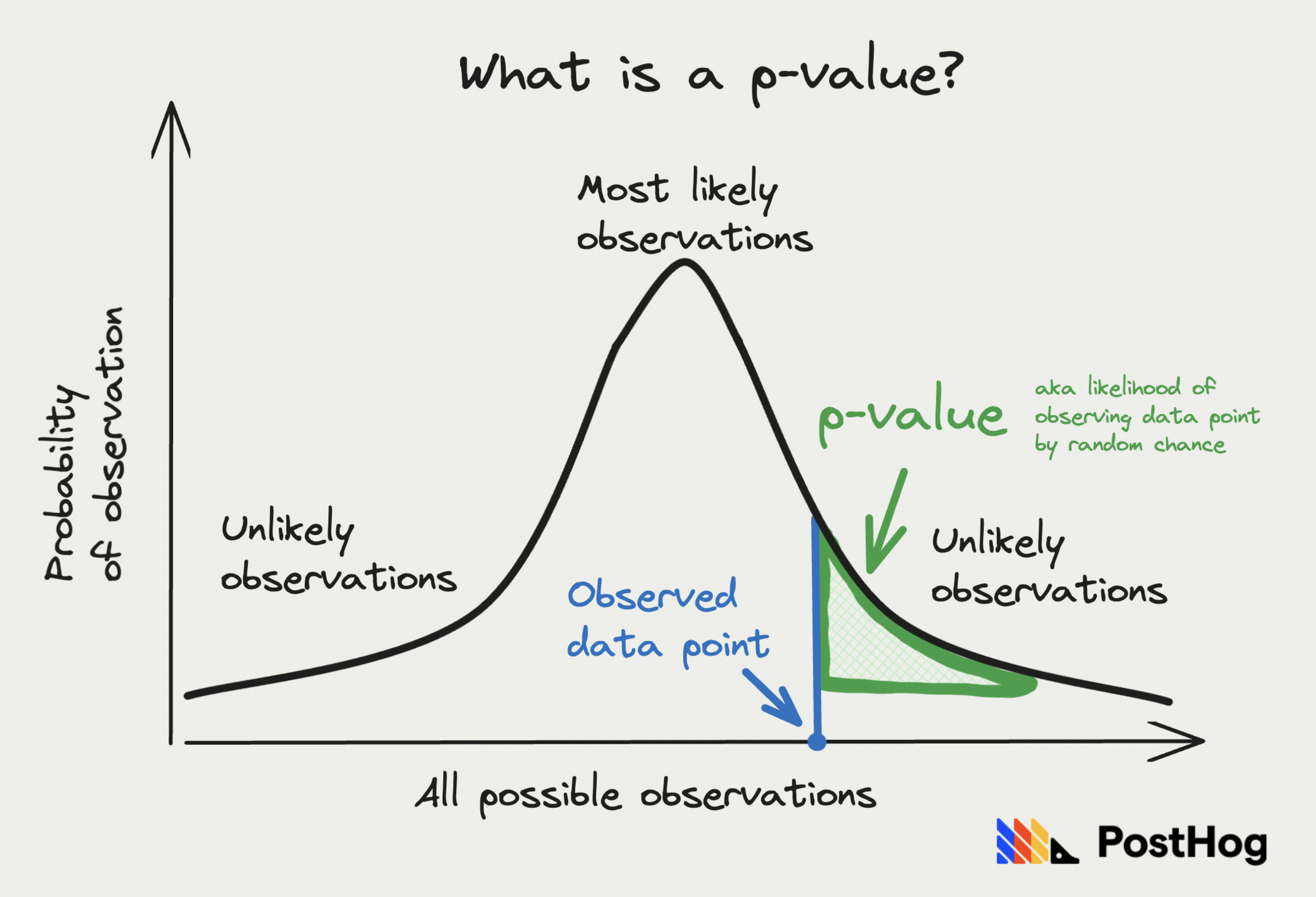 p-value