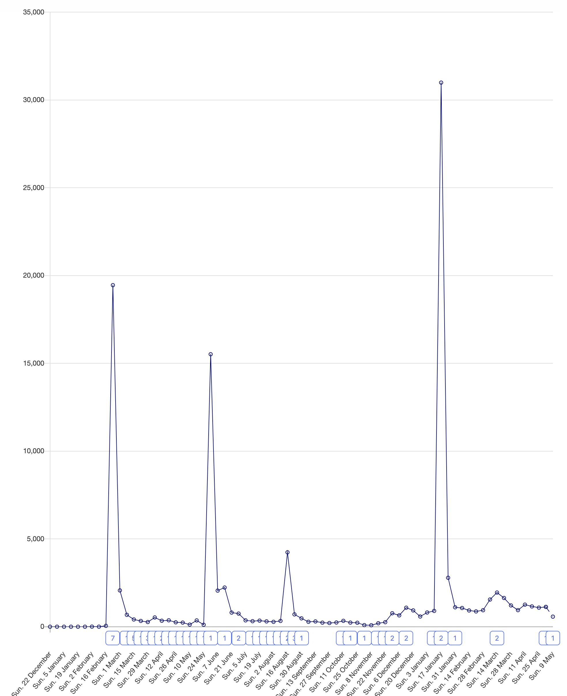 Blog traffic for PostHog