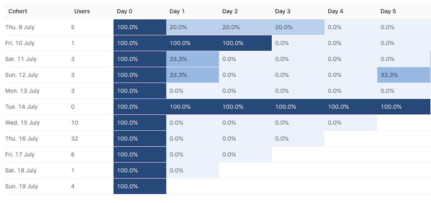 Retention table